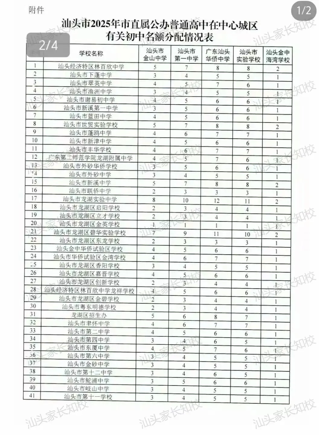 收藏备用!汕头最全的中考录取分数线、名额分配表合集... 第8张