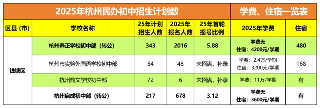 钱塘区初中怎么选?各初中入学预警及中考数据概览 第1张