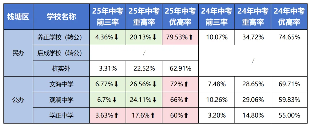 钱塘区初中怎么选?各初中入学预警及中考数据概览 第4张