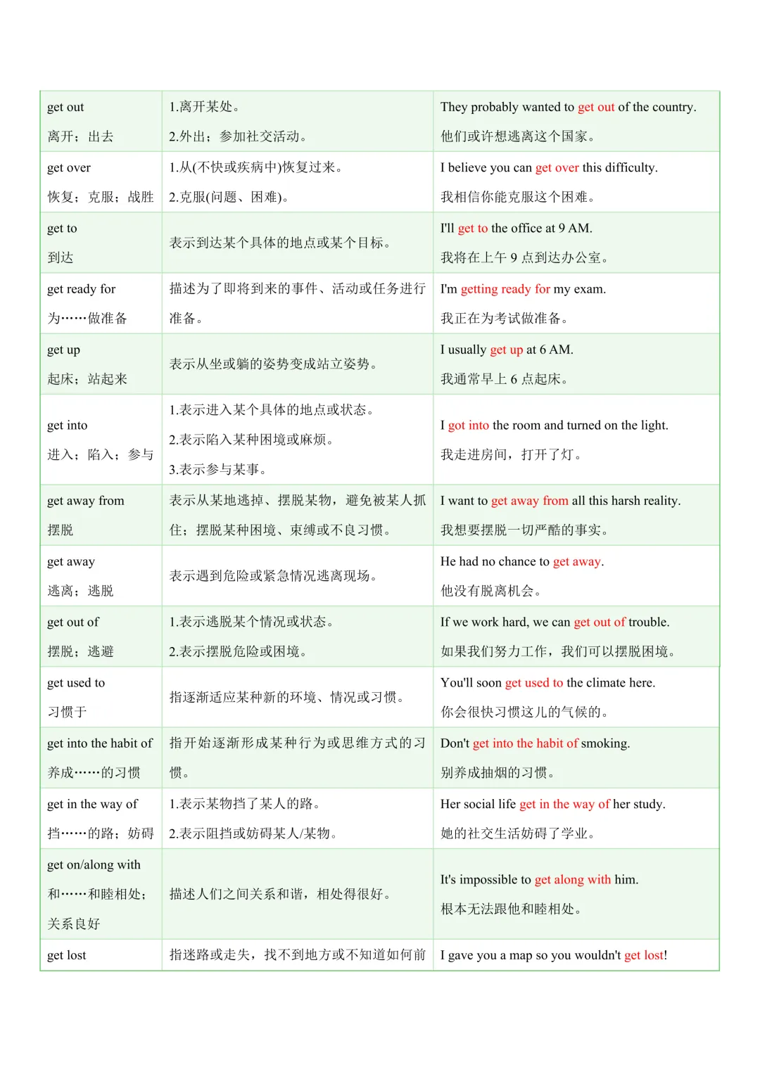 中考专项英语常考易混动词短语知识清单 + 易错专练|辨析 习题! 第7张