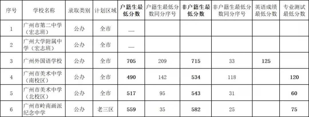 中考丨2019年广州市普通高中学校录取分数(独立招生学校) 第2张 中考丨2019年广州市普通高中学校录取分数(独立招生学校) 第2张