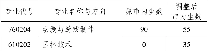 中考 | 关于变更4所高中阶段学校招生信息的通知 第2张