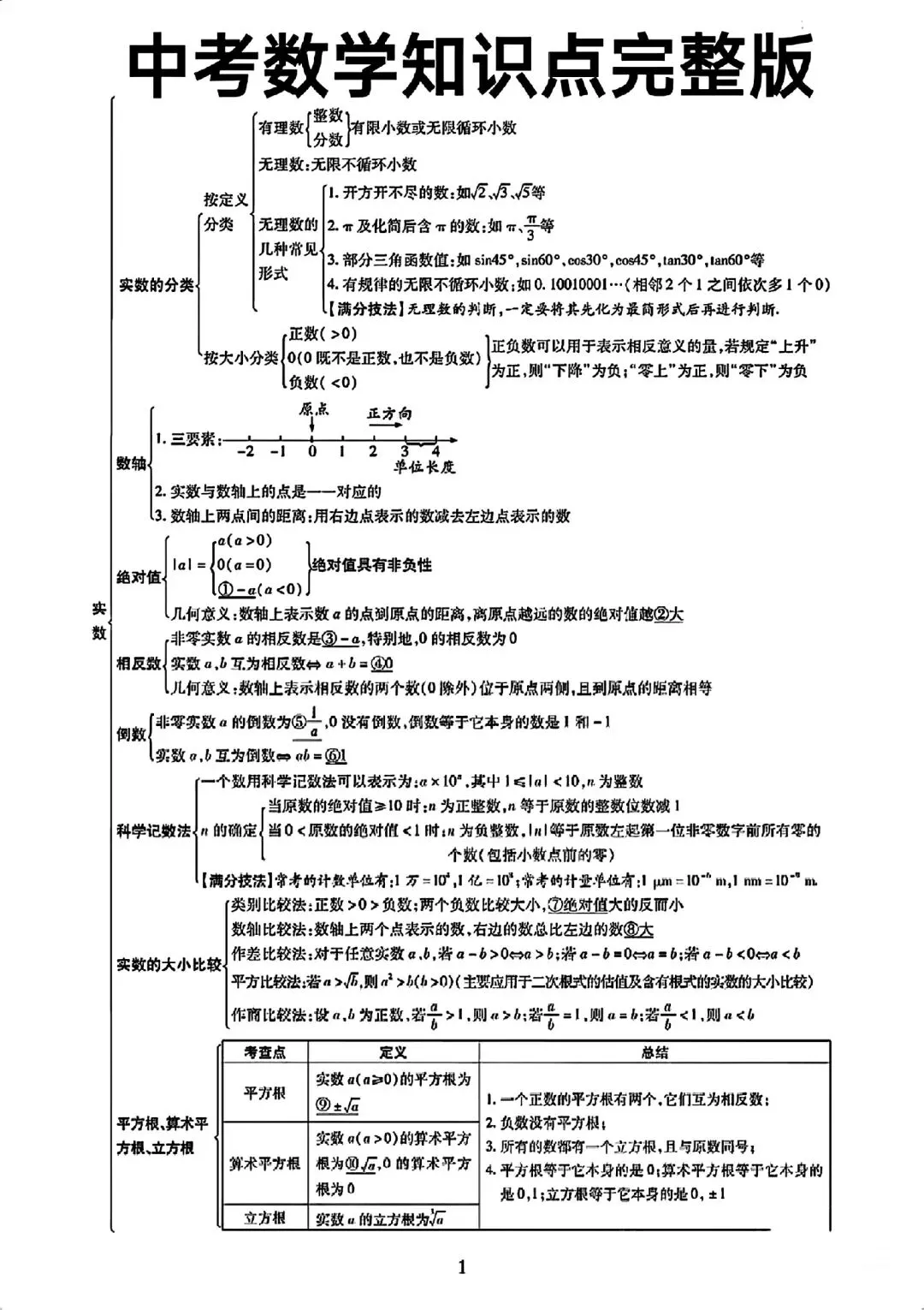 初中数学【中考数学】知识点完整版总结 第1张