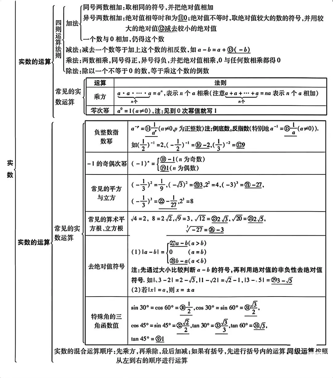 初中数学【中考数学】知识点完整版总结 第2张