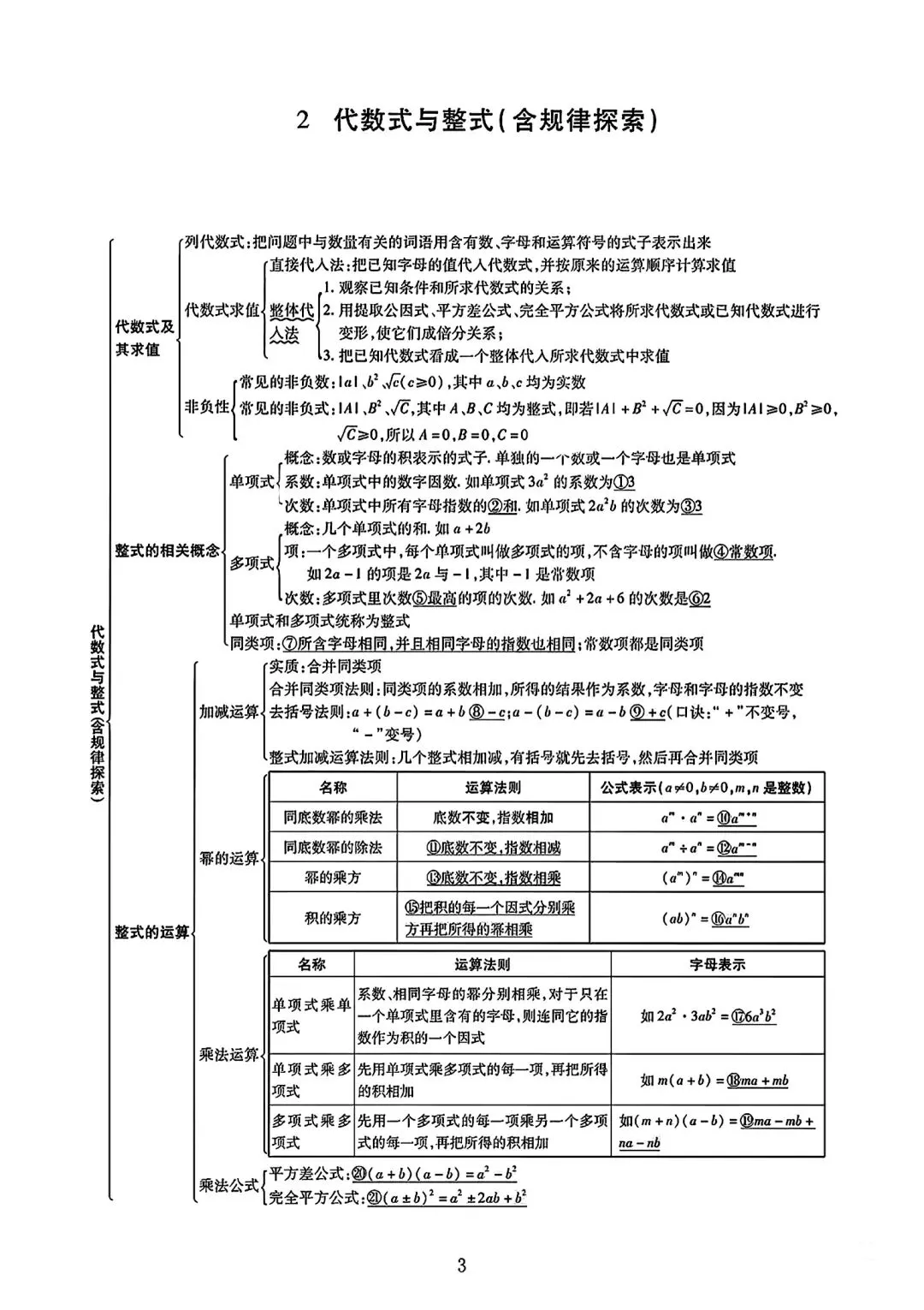 初中数学【中考数学】知识点完整版总结 第3张
