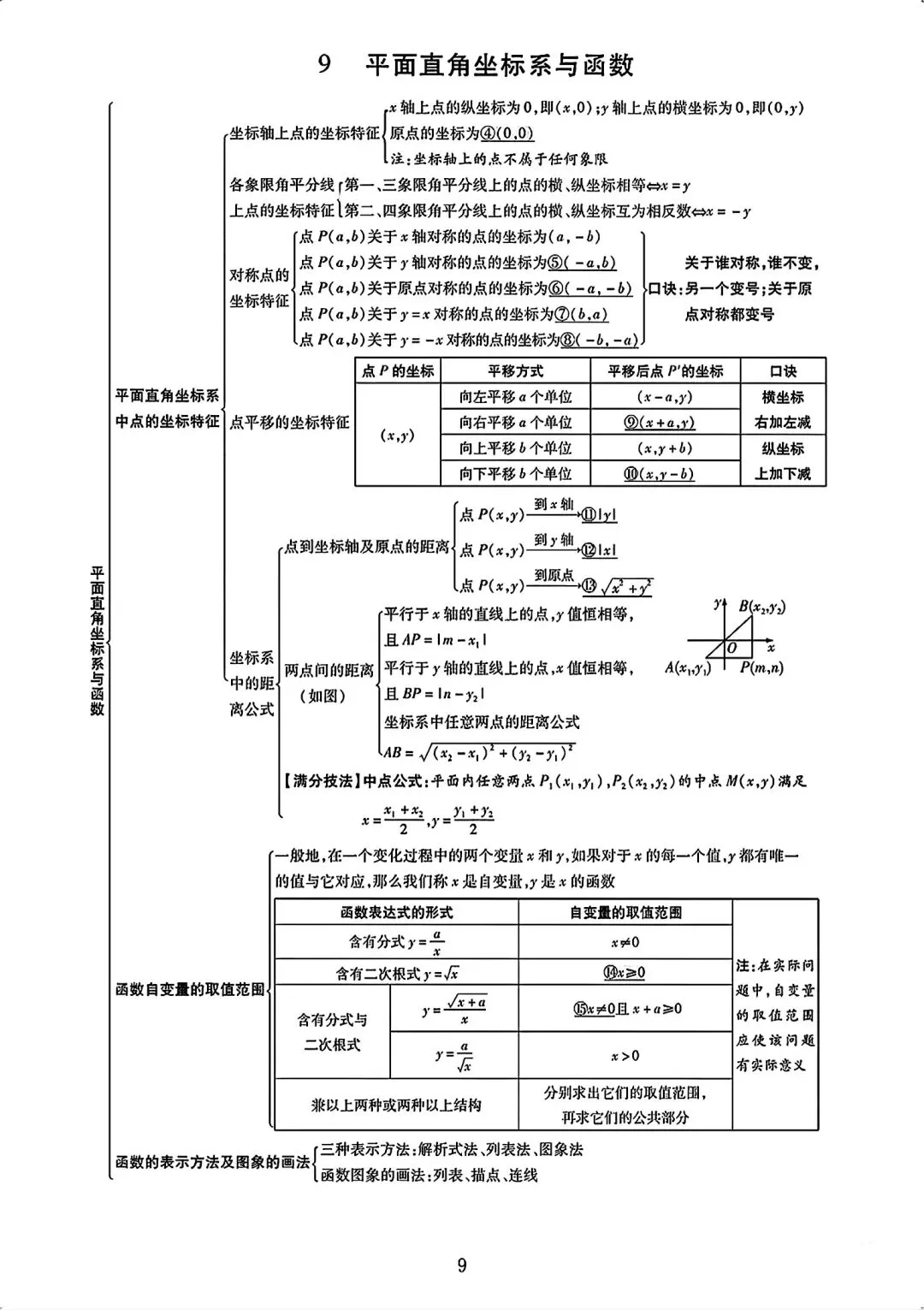 初中数学【中考数学】知识点完整版总结 第10张