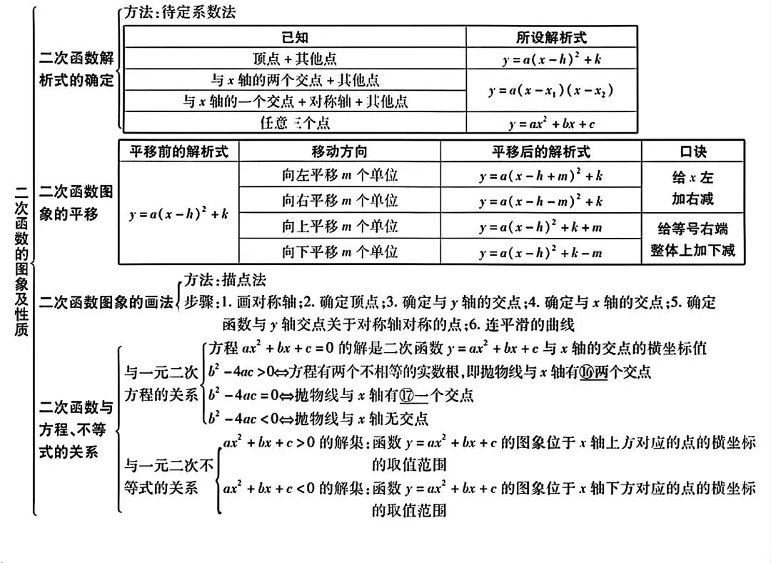 初中数学【中考数学】知识点完整版总结 第14张