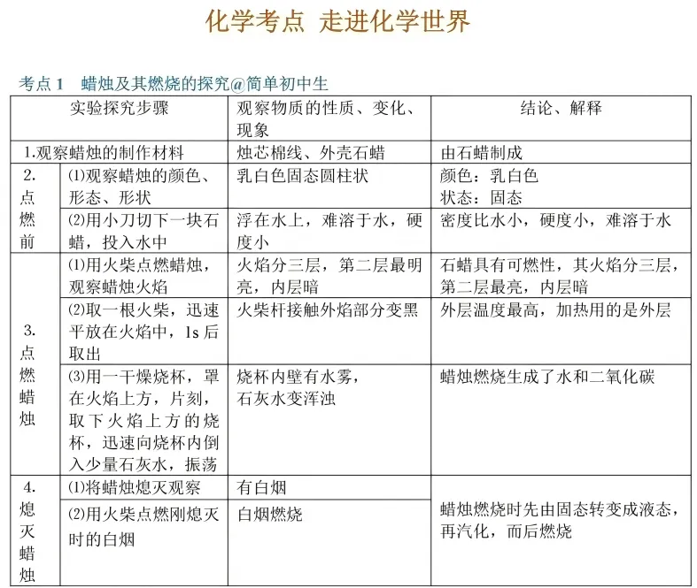 上海中考初中化学高频考点,高效学习! 第2张