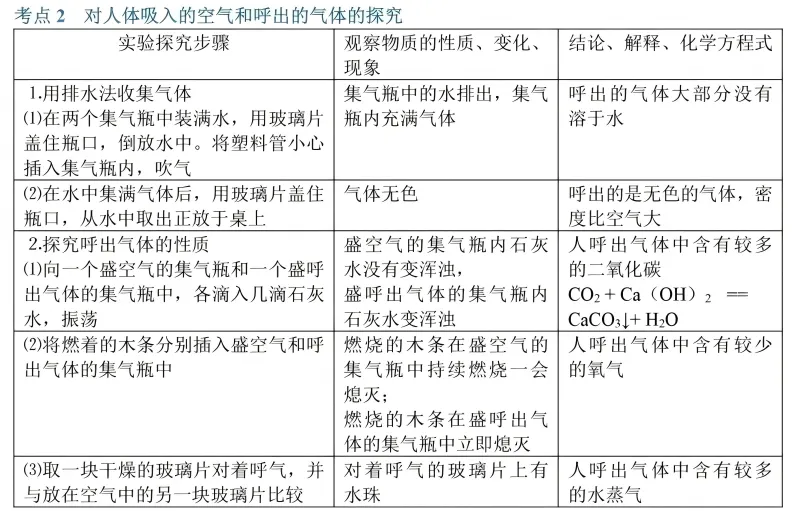上海中考初中化学高频考点,高效学习! 第3张