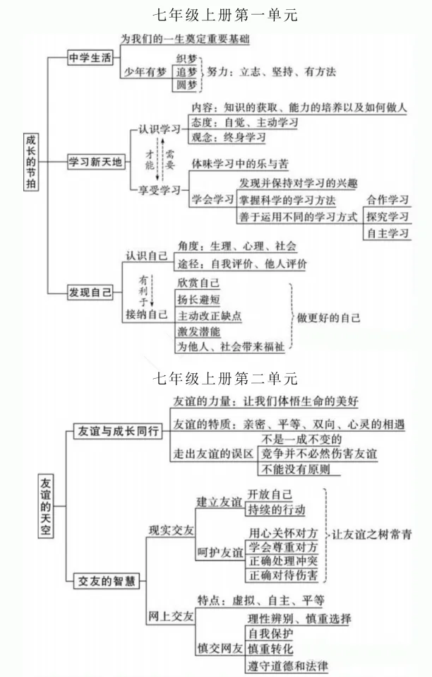 上海中考历史&道德与法治全册知识点 第4张