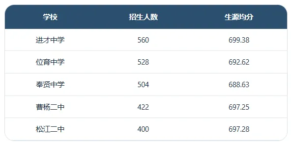 上海中考自招“潜规则”大揭秘!2026届自招时间进程已过2/3 第5张 上海中考自招“潜规则”大揭秘!2026届自招时间进程已过2/3 第5张