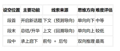 用“信息结构理论”拆解河南中考英语D篇“五选五”阅读理解题 第3张