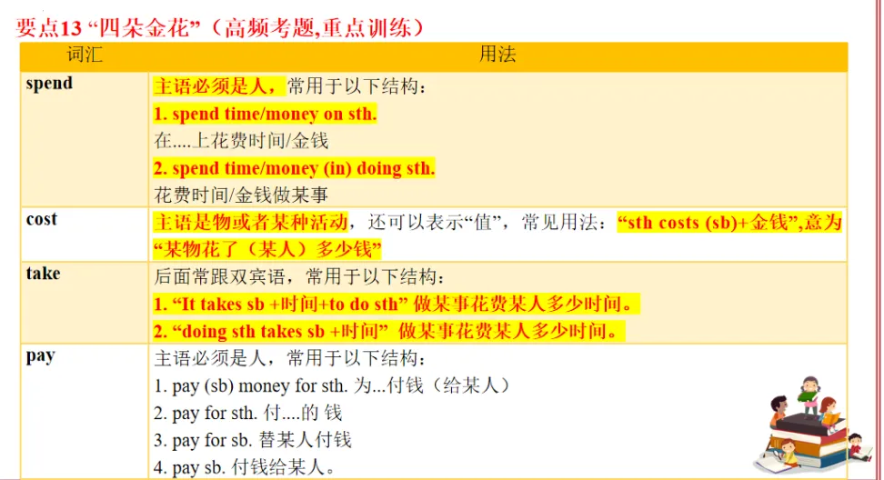 中考英语必考点:四个“花费”spend/cost/take/pay用法全解+专项练习 第1张 中考英语必考点:四个“花费”spend/cost/take/pay用法全解+专项练习 第1张