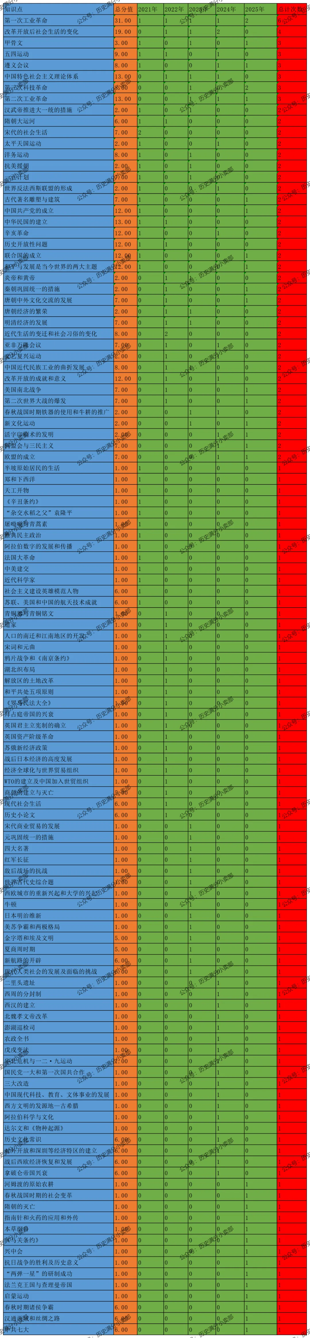 【寒假必看】研习中考真题,助力一轮备考(5年中考高频考点分布一览表) 第1张