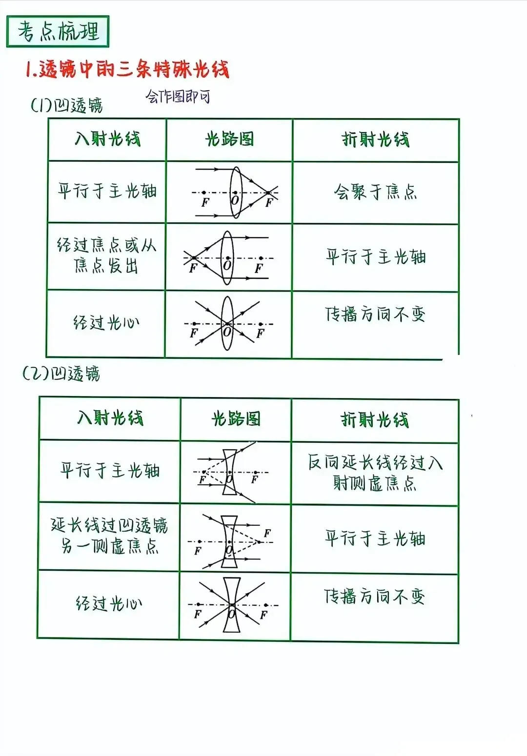 中考物理凸凹透镜核心知识点精讲 第2张