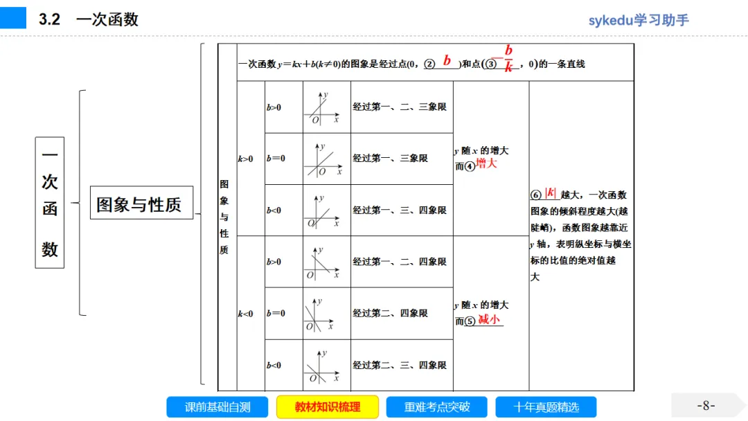 3. 2一次函数-初中数学中考-最新中考复习-sykedu学习助手-第一部分 安徽考点探究 第8张