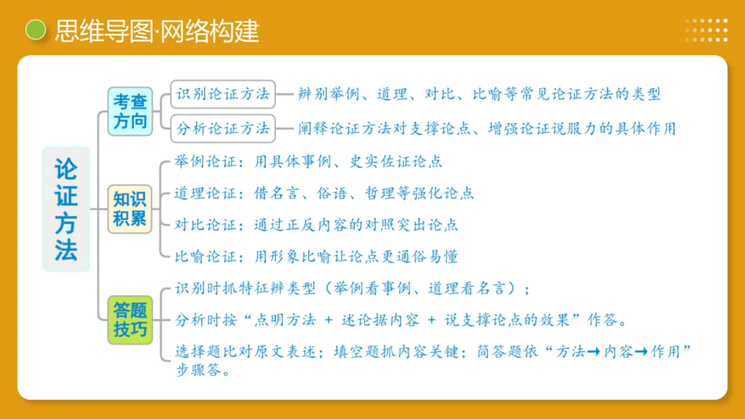 2026年中考语文复习议论文阅读第3讲《论证方法、思路与结构》讲练测 第9张