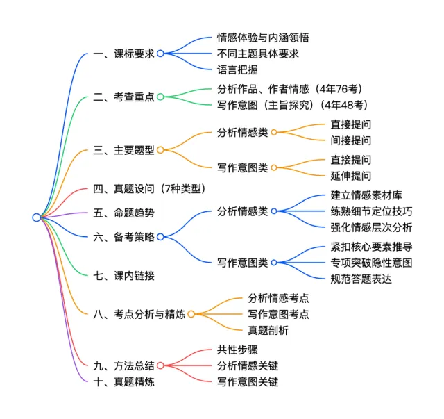 中考现代文阅读 | 专题8:记叙文(叙事或抒情散文)阅读之分析情感 第2张
