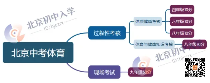 通知!北京中考持续变化至2029年!小升初家长需提前布局 第16张