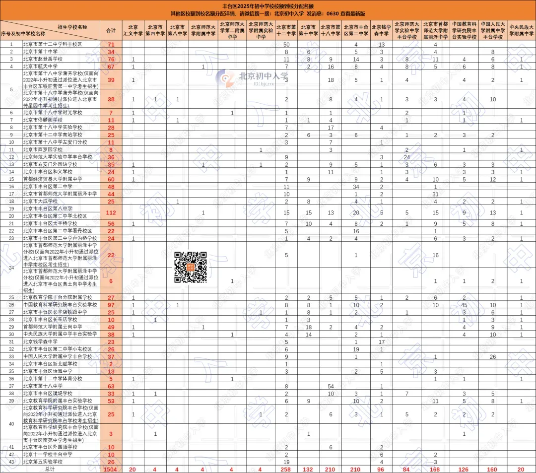北京中考校额到校将大幅扩容!2026年丰台初中分配名额参考 第3张 北京中考校额到校将大幅扩容!2026年丰台初中分配名额参考 第3张