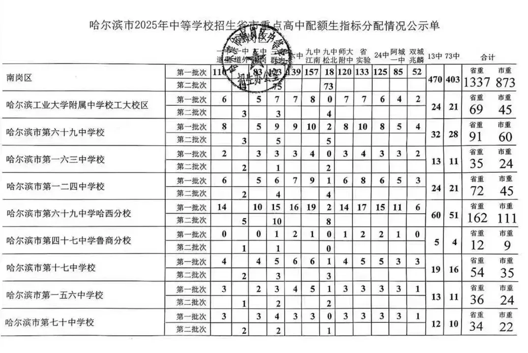 2026年哈尔滨中考配额迎来大变化!对今年的中考生有何影响? 第1张