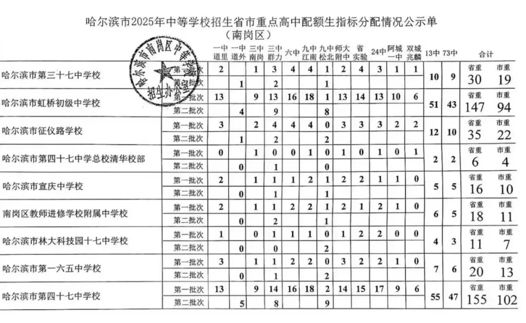 2026年哈尔滨中考配额迎来大变化!对今年的中考生有何影响? 第2张