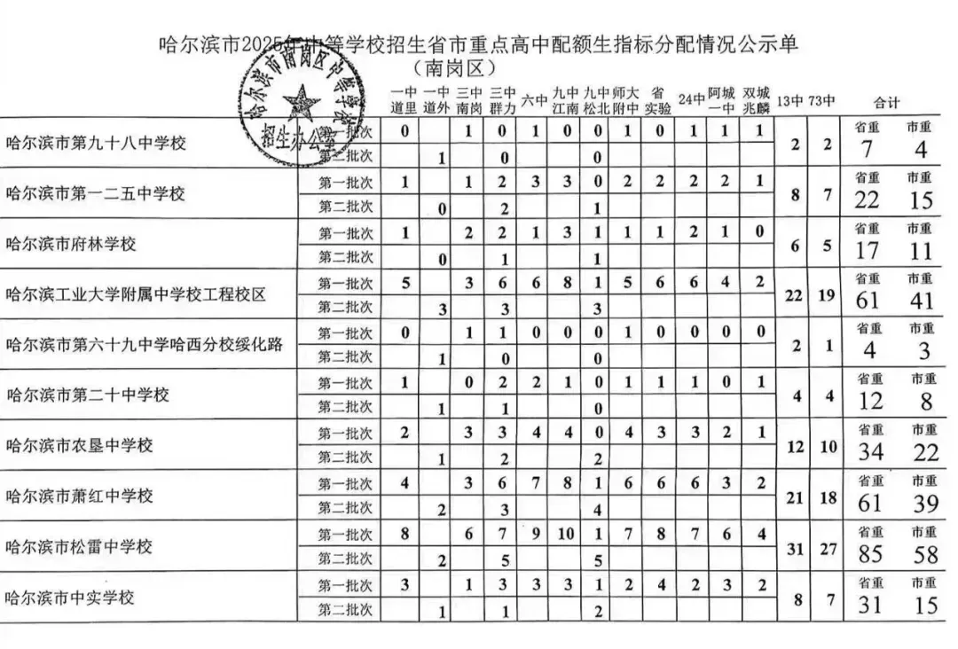 2026年哈尔滨中考配额迎来大变化!对今年的中考生有何影响? 第3张