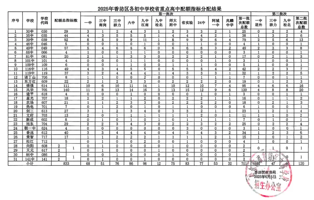 2026年哈尔滨中考配额迎来大变化!对今年的中考生有何影响? 第4张