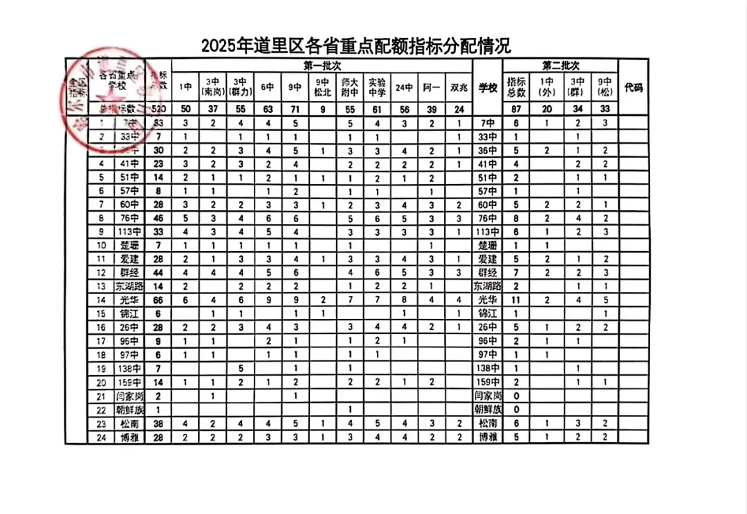 2026年哈尔滨中考配额迎来大变化!对今年的中考生有何影响? 第6张