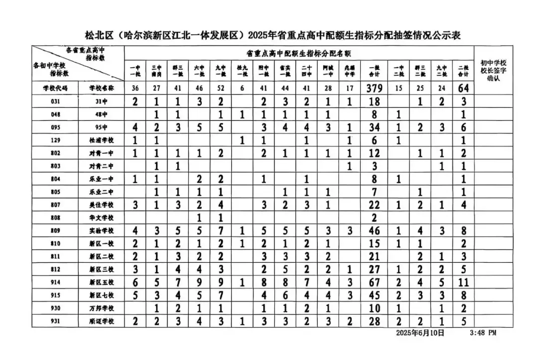 2026年哈尔滨中考配额迎来大变化!对今年的中考生有何影响? 第12张
