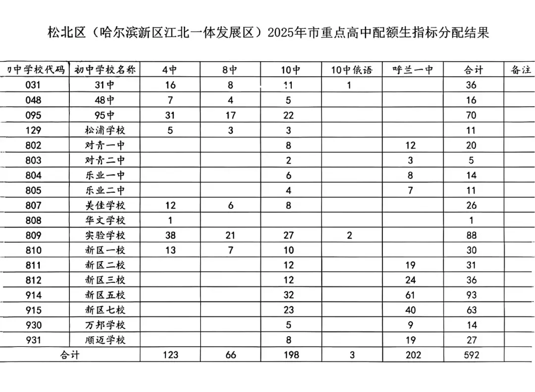 2026年哈尔滨中考配额迎来大变化!对今年的中考生有何影响? 第13张