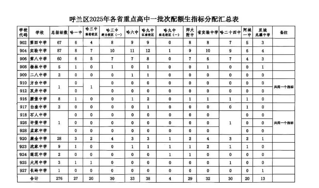 2026年哈尔滨中考配额迎来大变化!对今年的中考生有何影响? 第14张