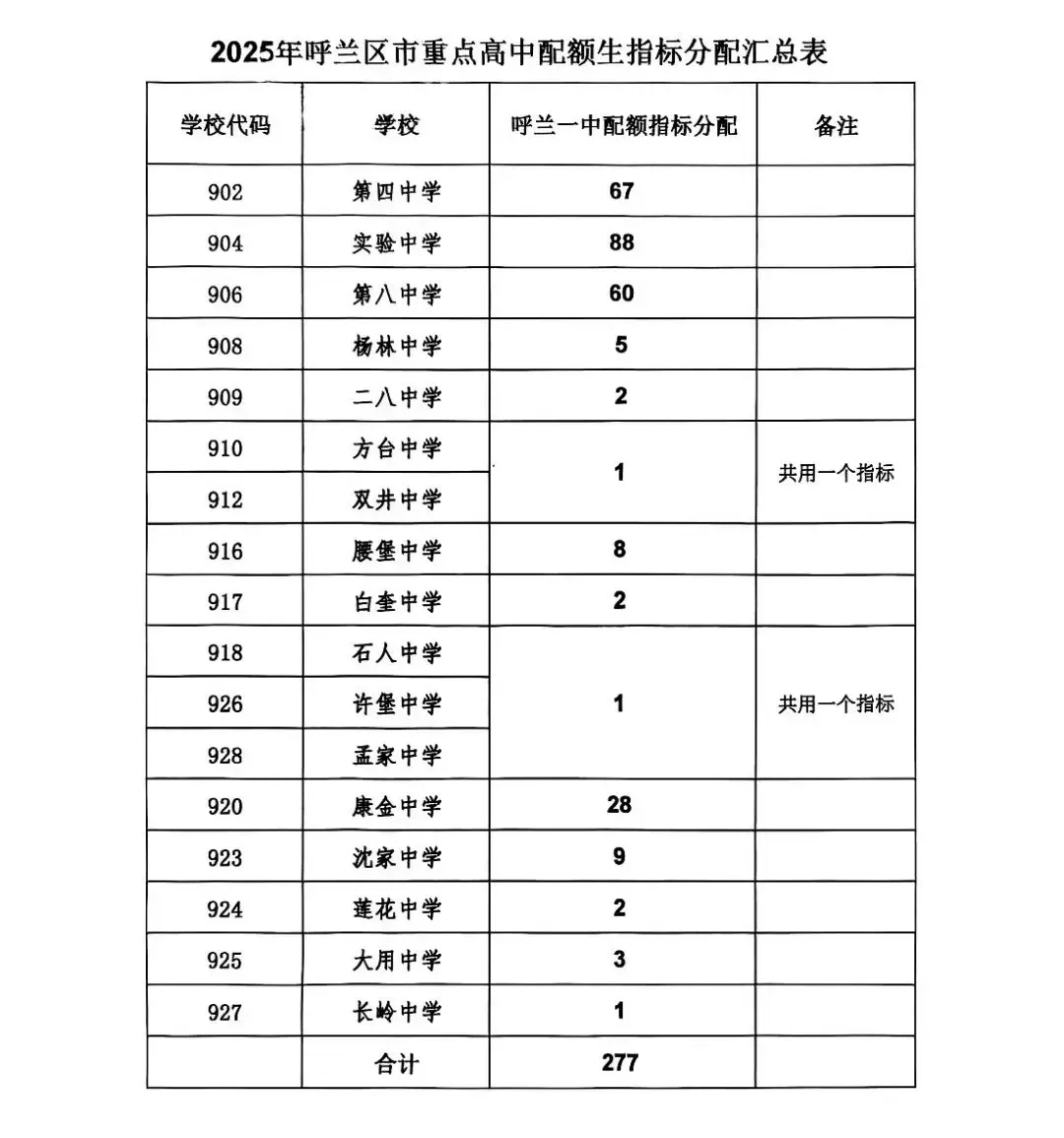 2026年哈尔滨中考配额迎来大变化!对今年的中考生有何影响? 第16张
