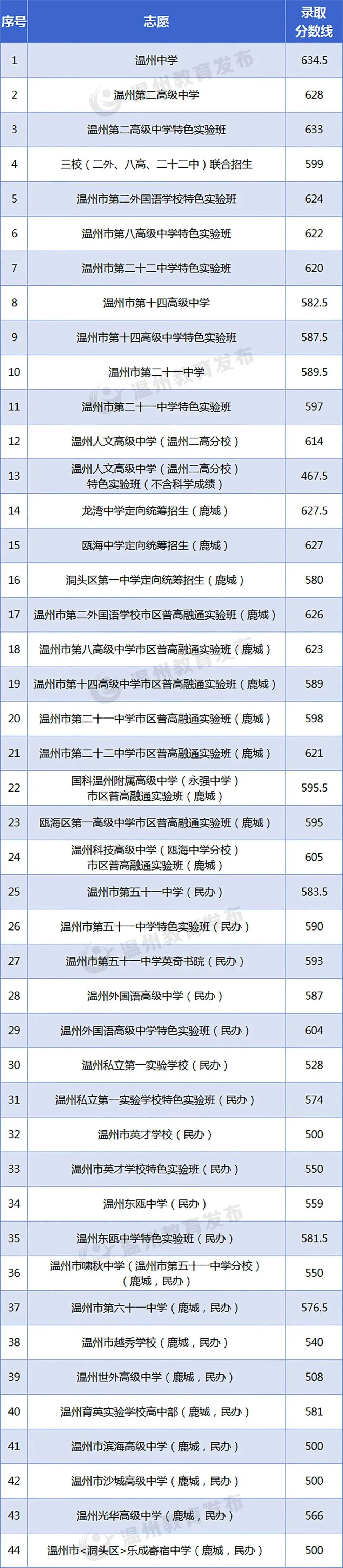 温州24、25年(3+4中本一体化)中考各学校录取分数线 第1张