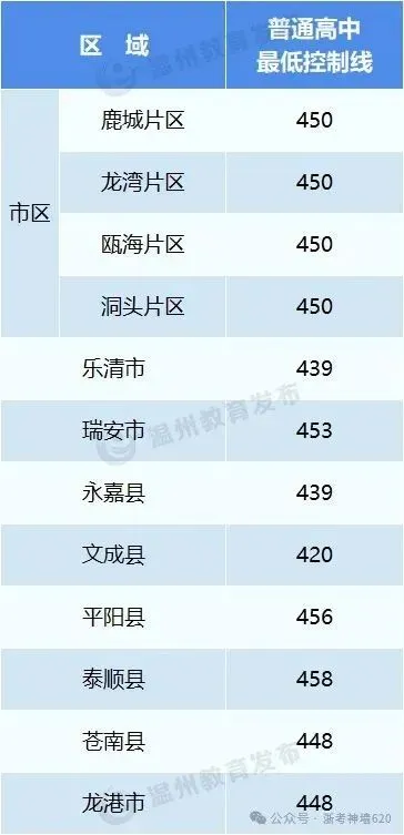 温州24、25年(3+4中本一体化)中考各学校录取分数线 第5张