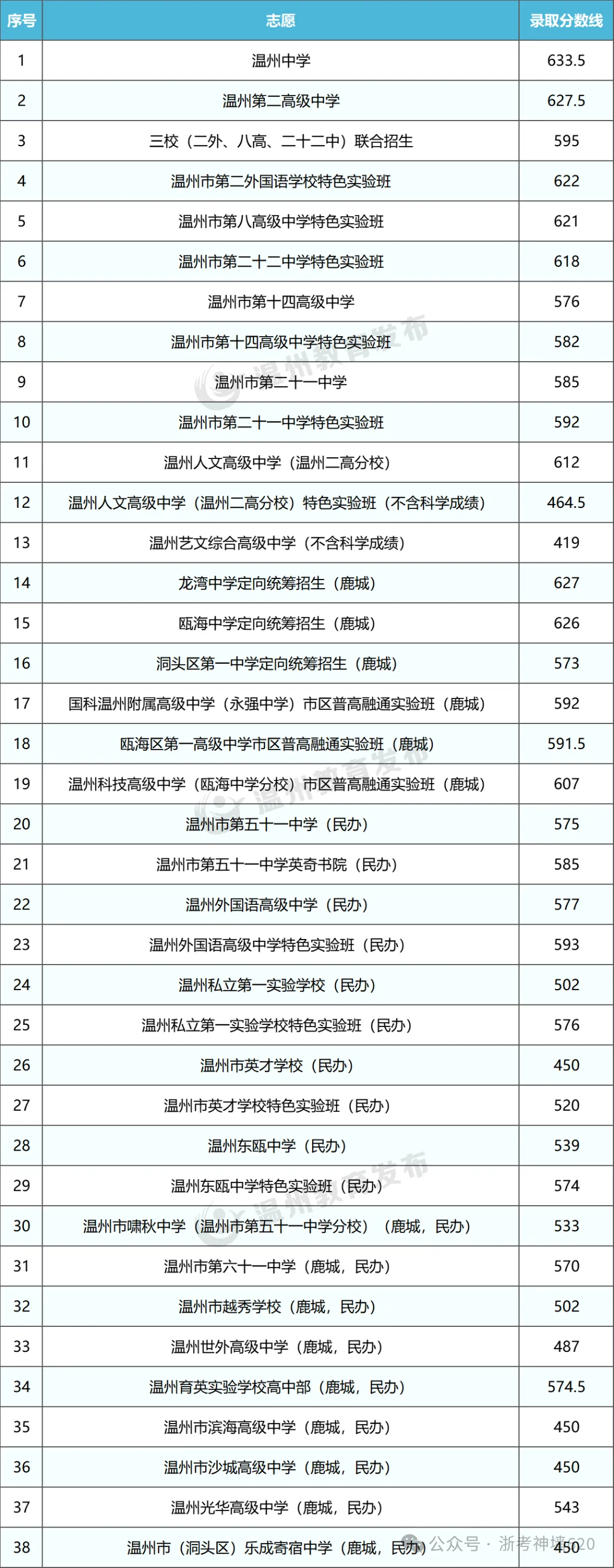 温州24、25年(3+4中本一体化)中考各学校录取分数线 第7张