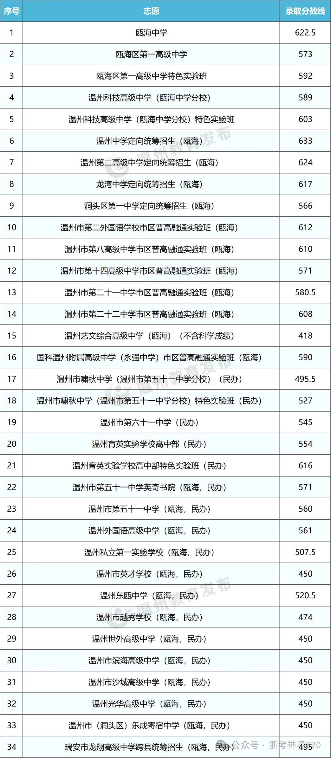 温州24、25年(3+4中本一体化)中考各学校录取分数线 第11张