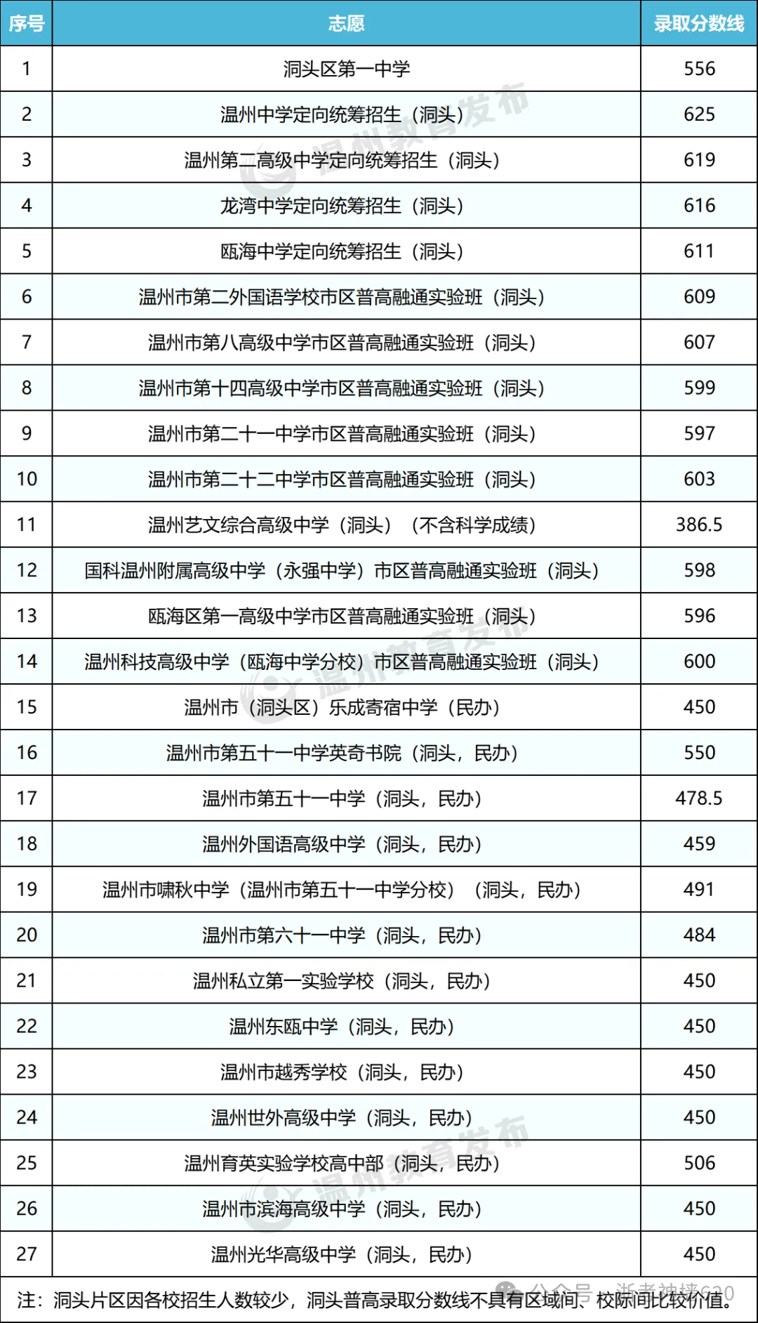 温州24、25年(3+4中本一体化)中考各学校录取分数线 第13张