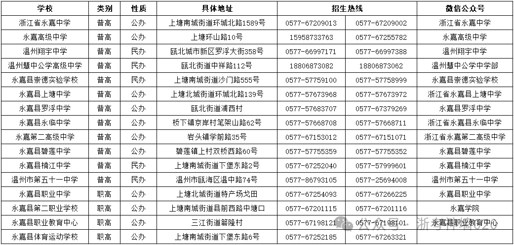 温州24、25年(3+4中本一体化)中考各学校录取分数线 第21张