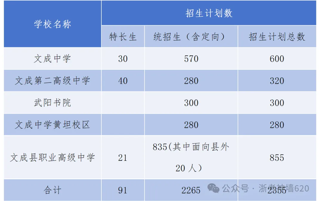 温州24、25年(3+4中本一体化)中考各学校录取分数线 第28张