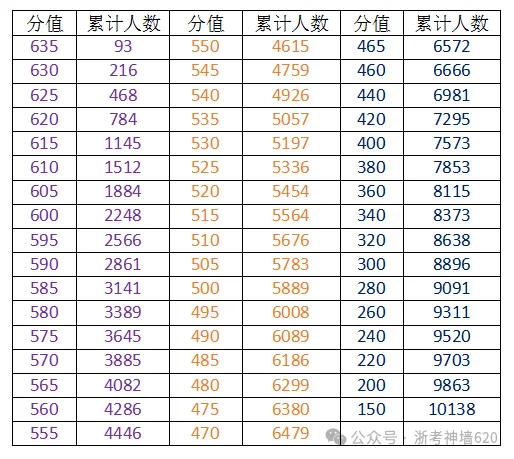 温州24、25年(3+4中本一体化)中考各学校录取分数线 第30张