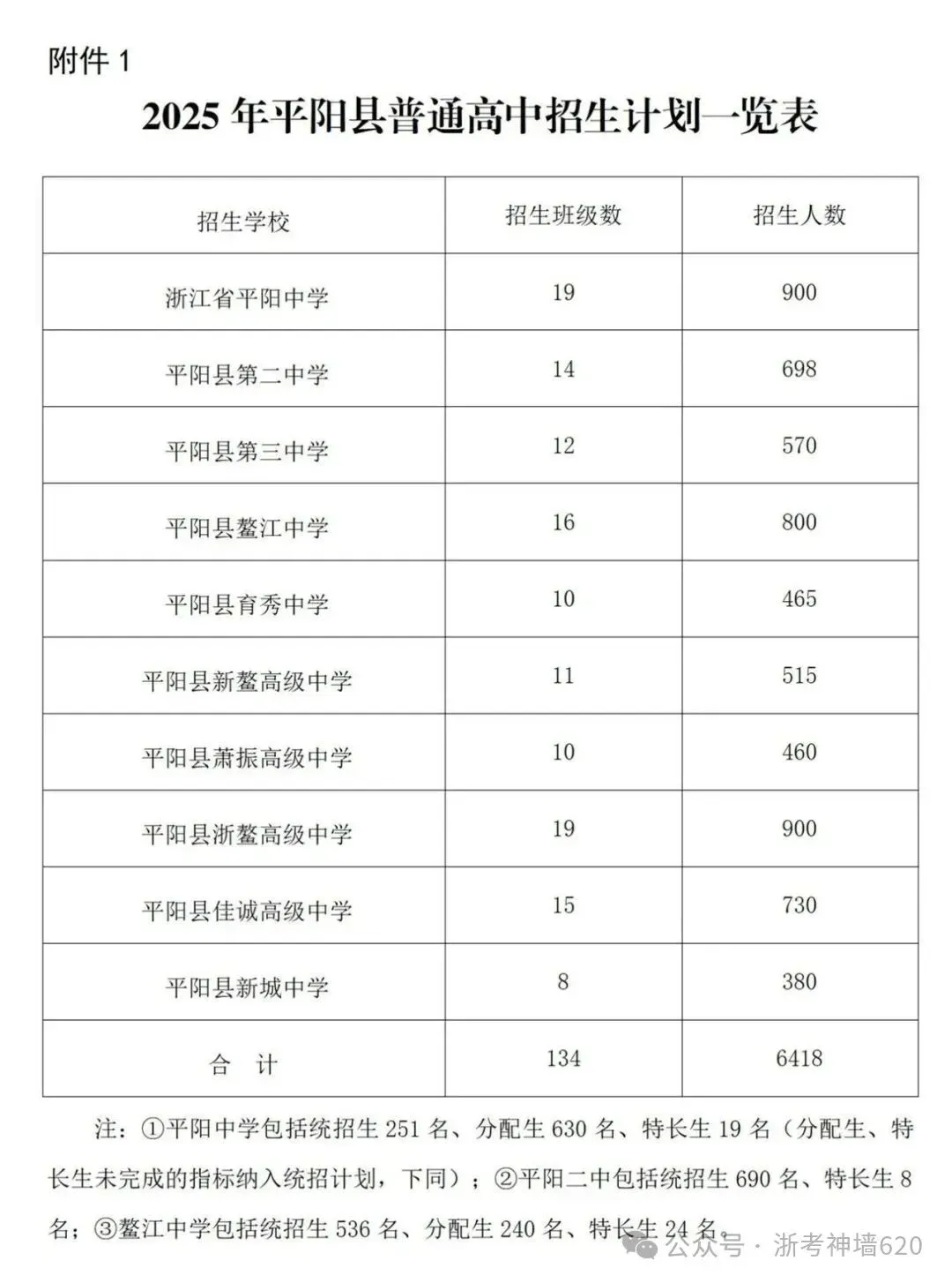 温州24、25年(3+4中本一体化)中考各学校录取分数线 第31张