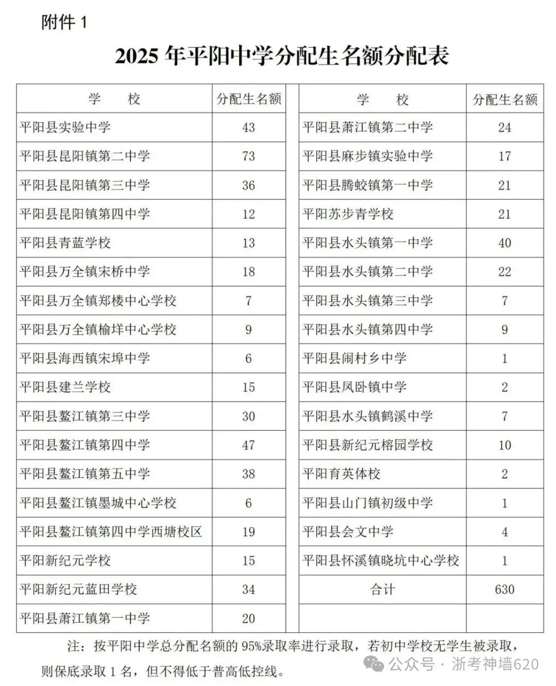 温州24、25年(3+4中本一体化)中考各学校录取分数线 第33张