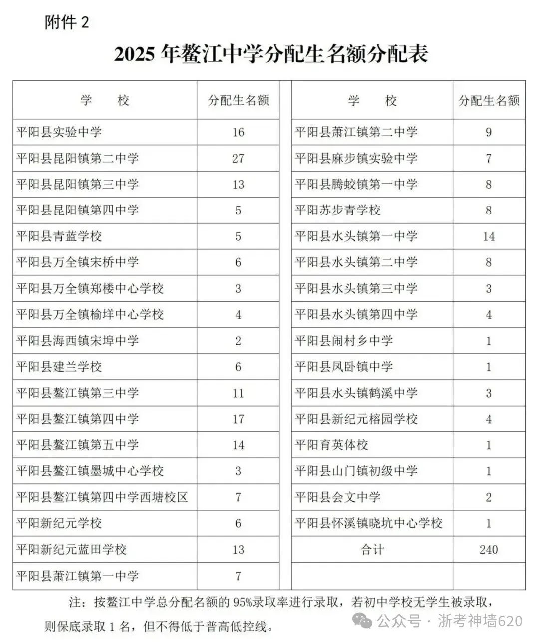 温州24、25年(3+4中本一体化)中考各学校录取分数线 第34张
