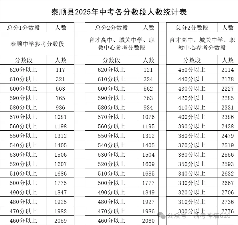 温州24、25年(3+4中本一体化)中考各学校录取分数线 第36张