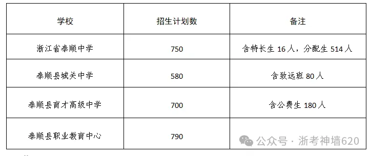 温州24、25年(3+4中本一体化)中考各学校录取分数线 第37张
