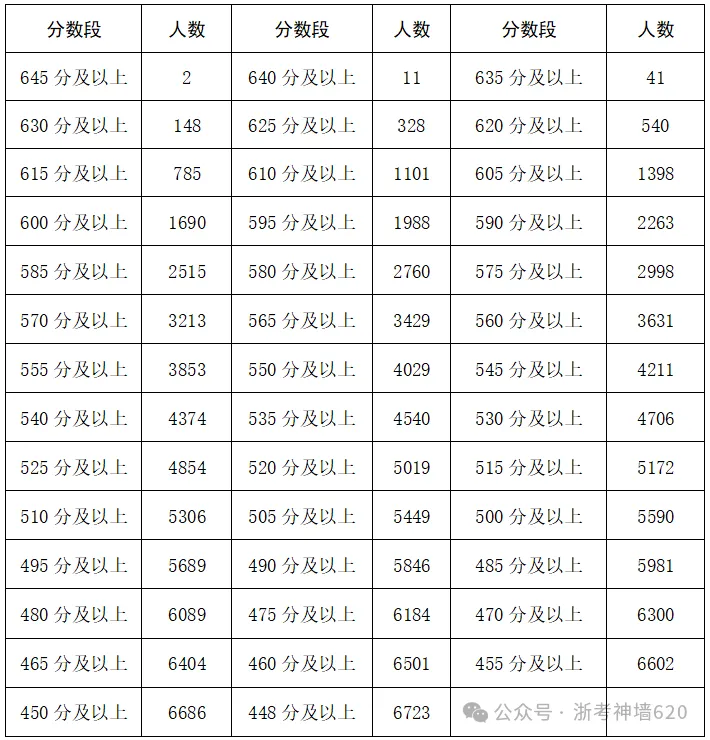 温州24、25年(3+4中本一体化)中考各学校录取分数线 第39张