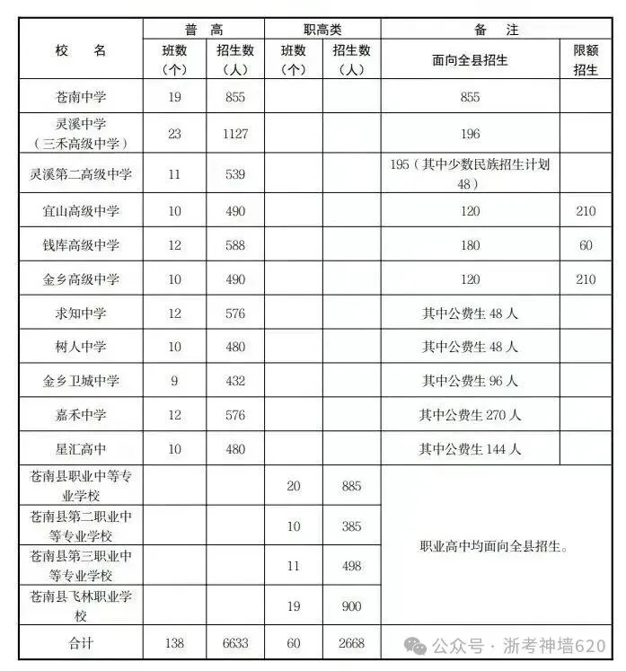 温州24、25年(3+4中本一体化)中考各学校录取分数线 第40张