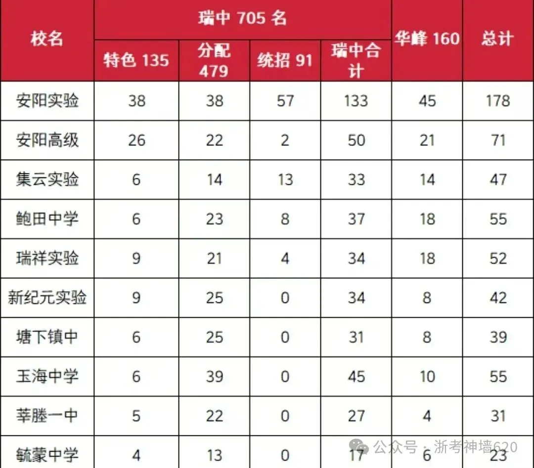 温州24、25年(3+4中本一体化)中考各学校录取分数线 第60张