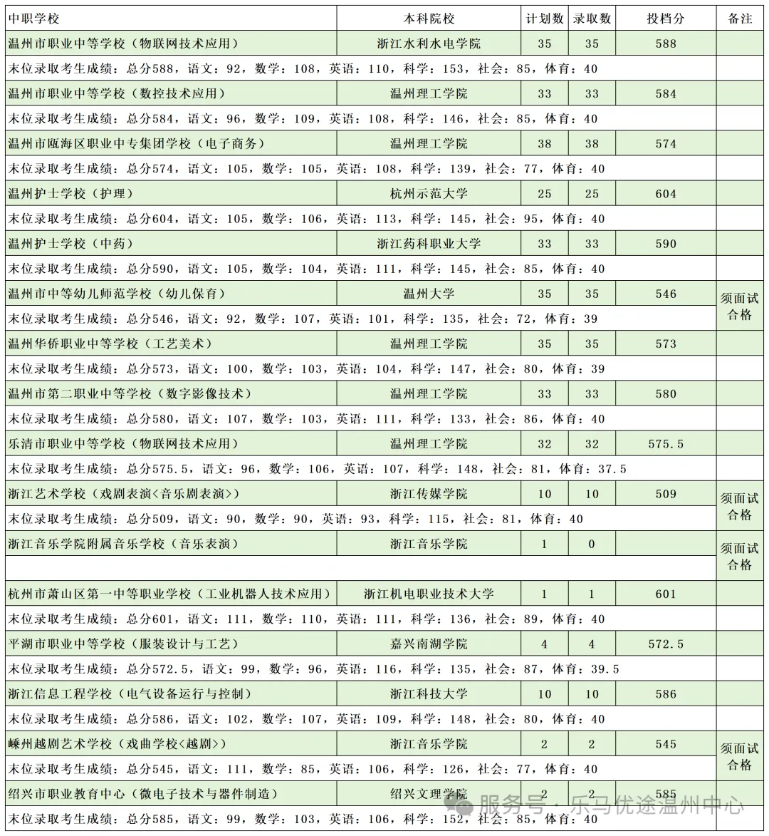 温州24、25年(3+4中本一体化)中考各学校录取分数线 第62张